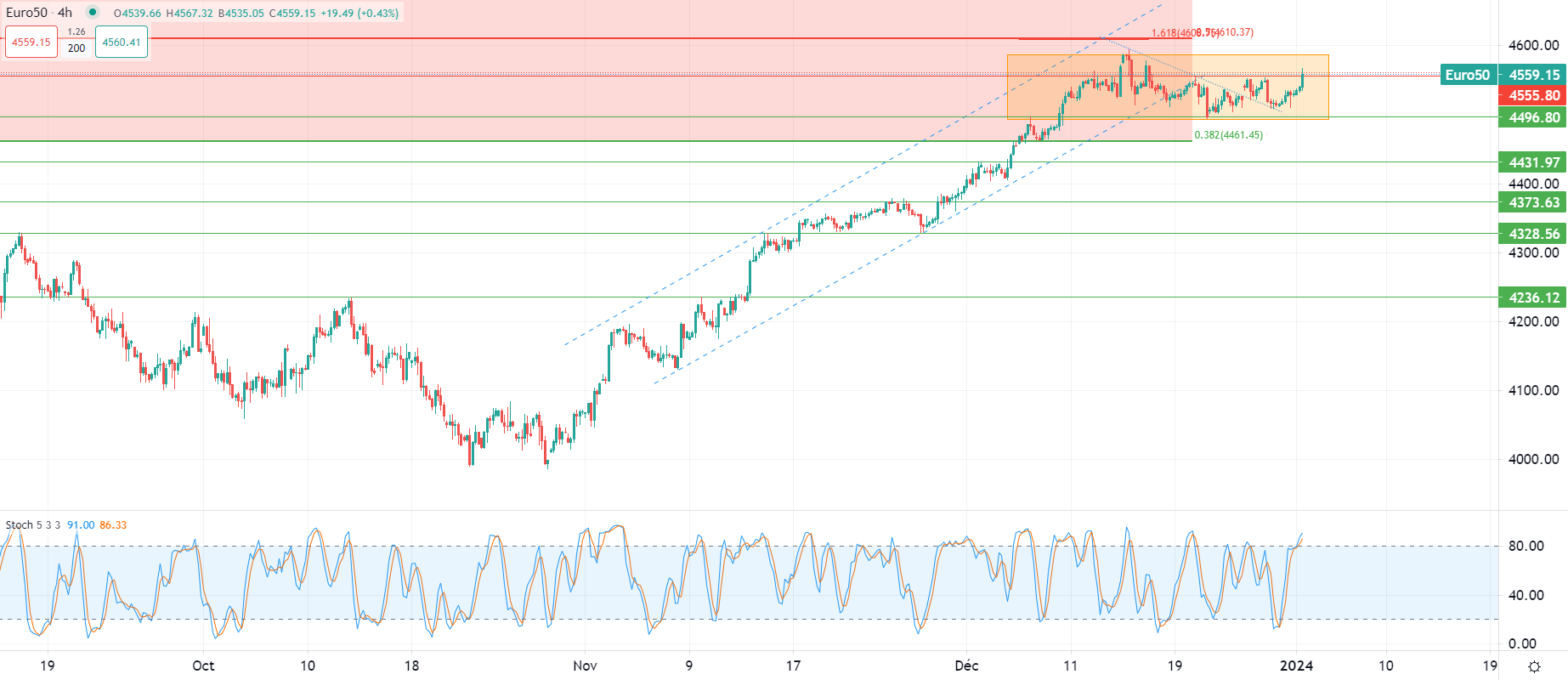Gold rises in Tuesday trading