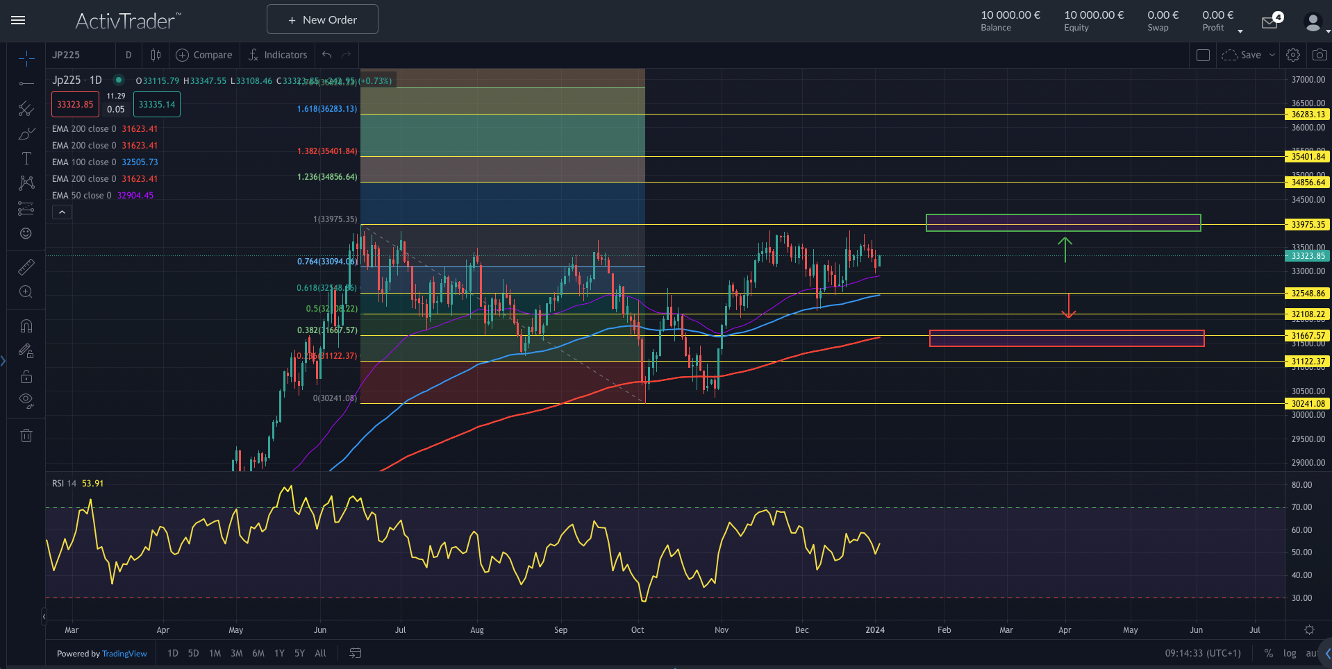 Nikkei225: Japans führender Index