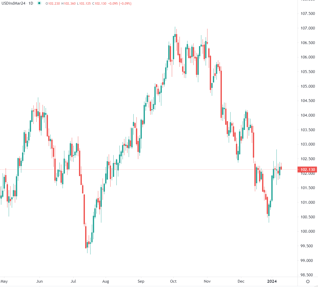 Dollar américain en baisse