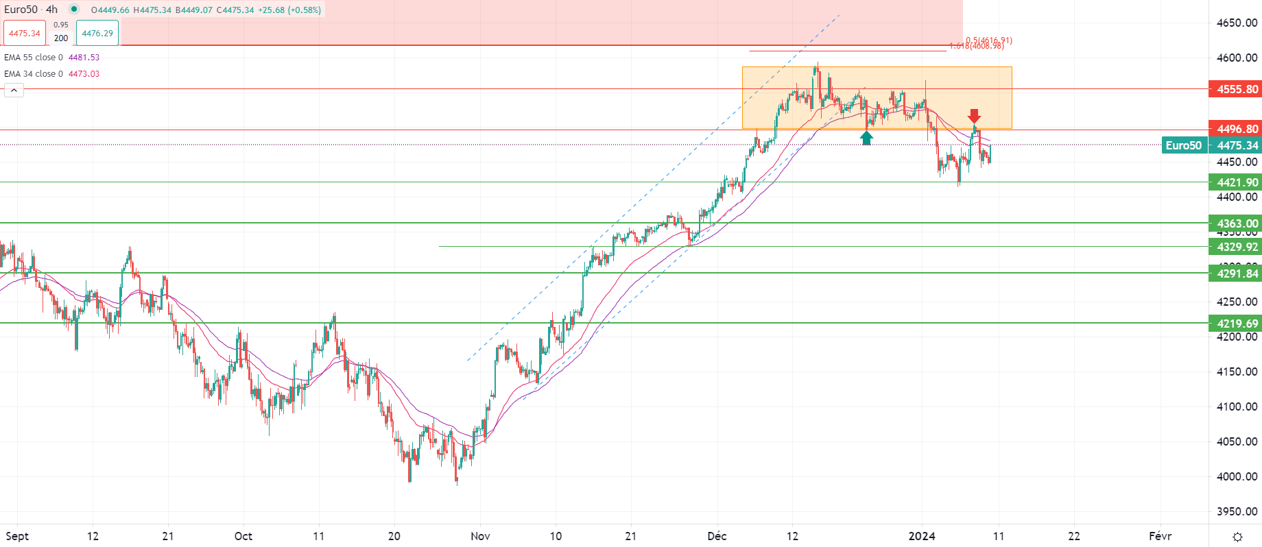 Dollar américain en baisse