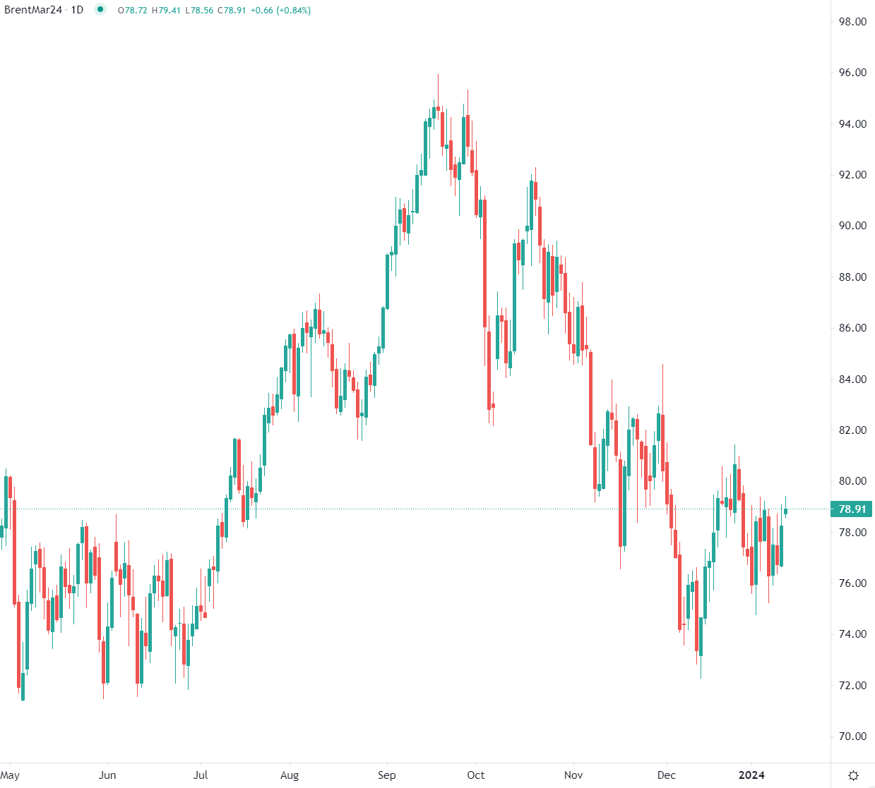 Brent crude surges 3% in 24-hour period