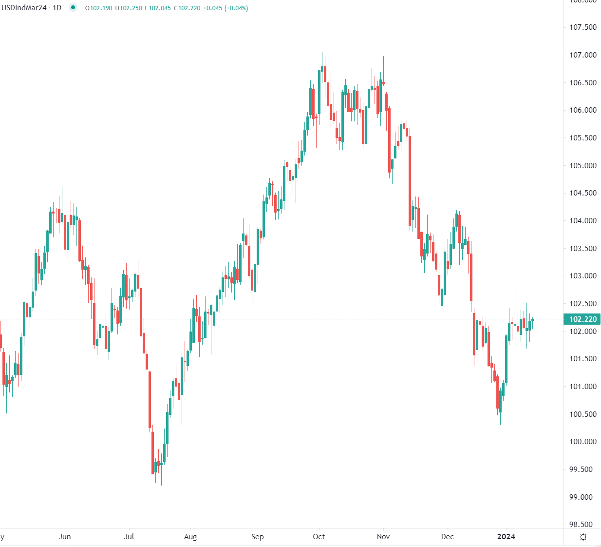 Dollar stable face aux devises majeures