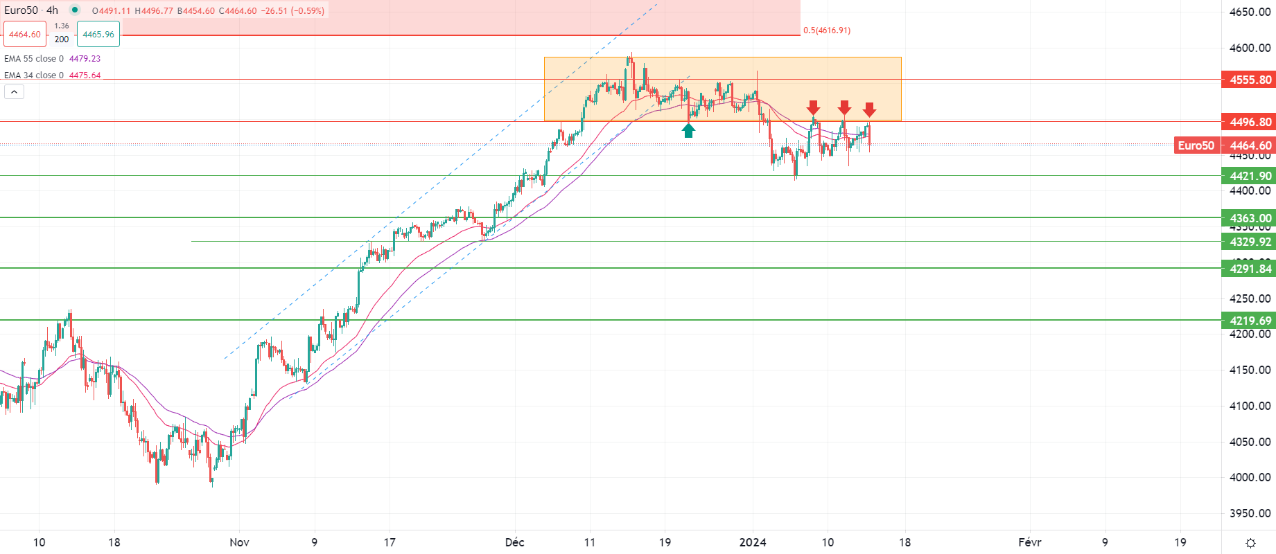 Dollar stable face aux devises majeures