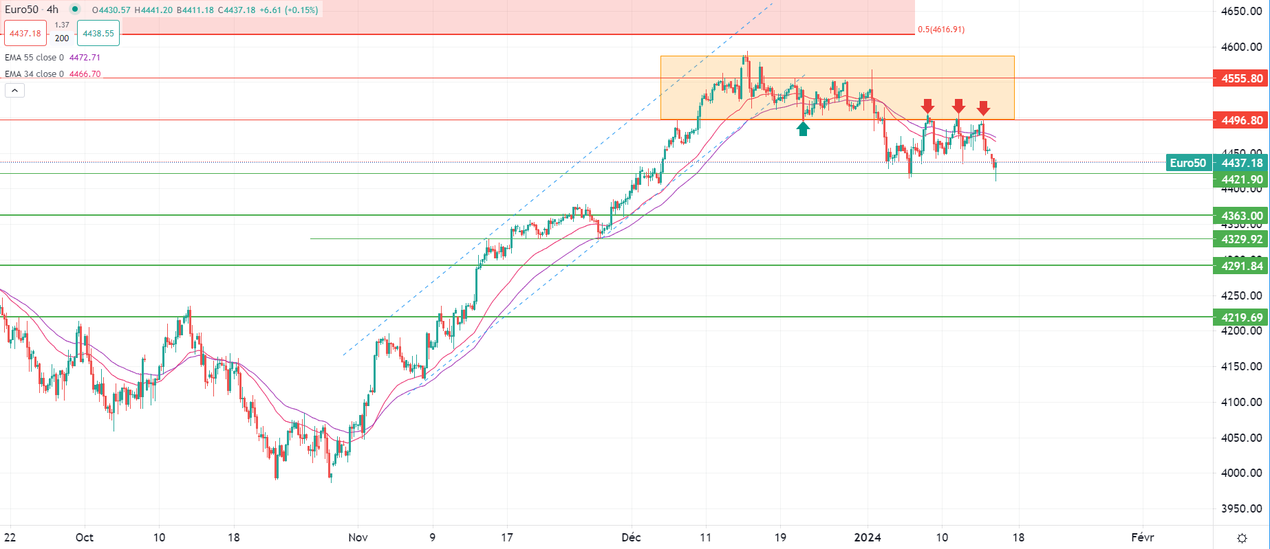 Dollar au plus haut depuis 5 semaines