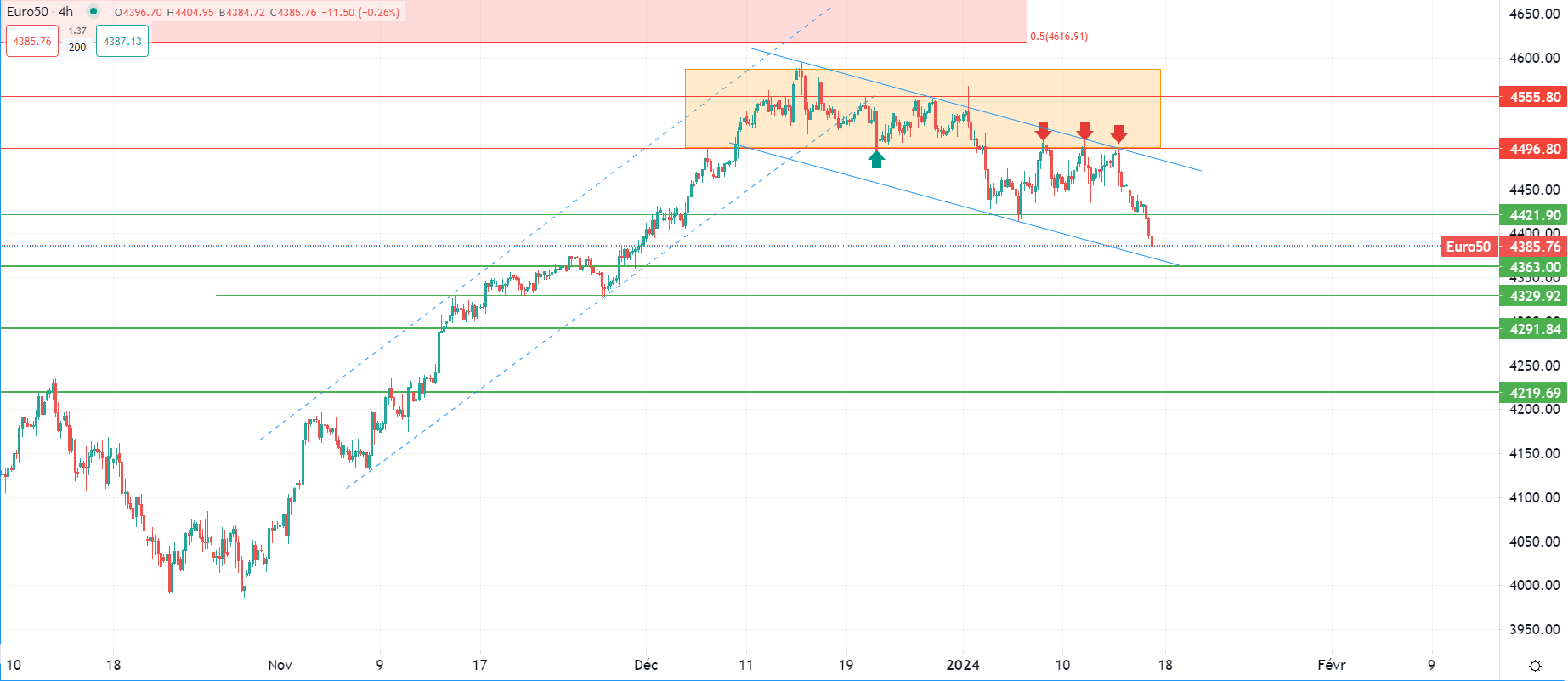 Dollar atteint son pic mensuel