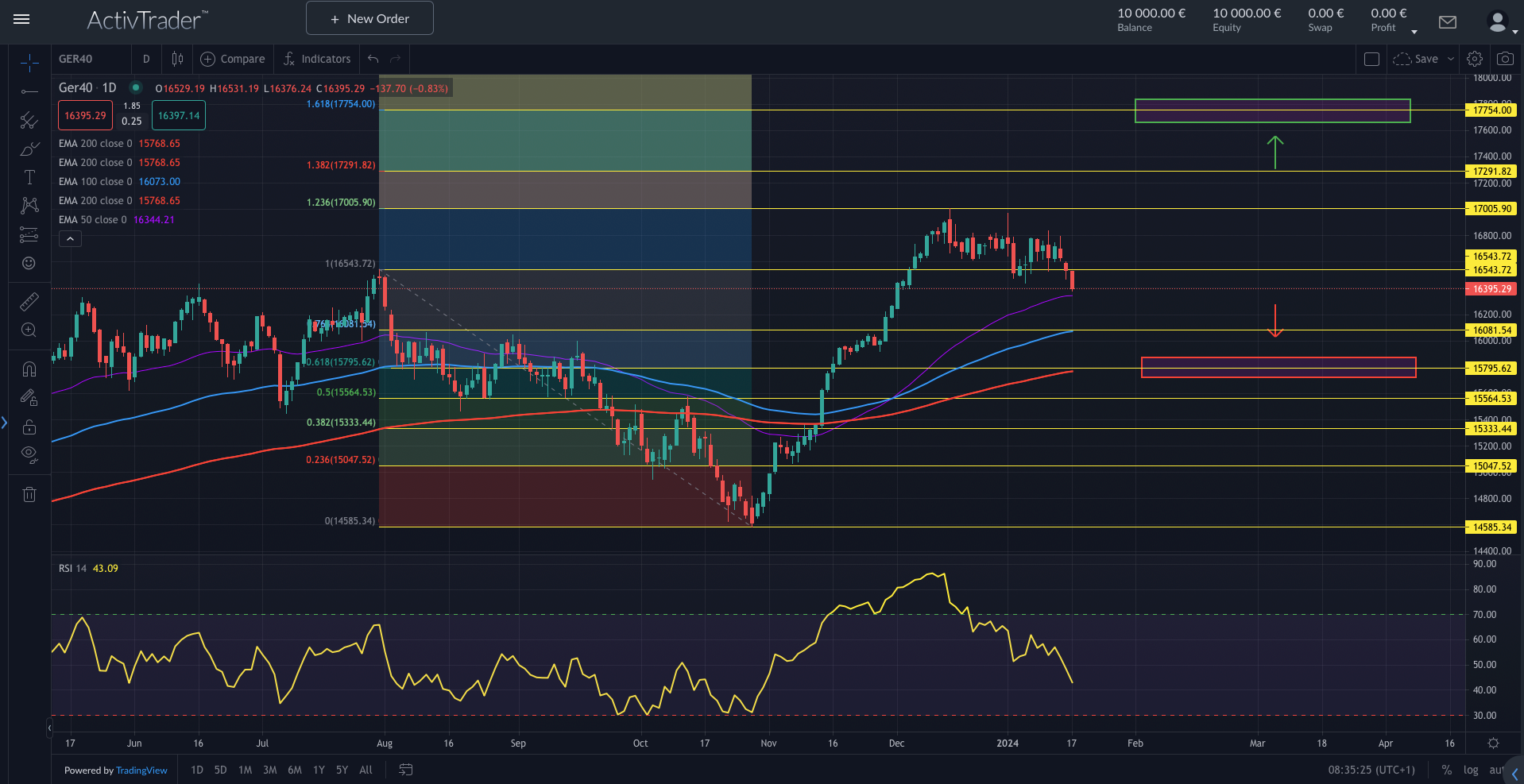 DAX zeigt Schwächetendenzen