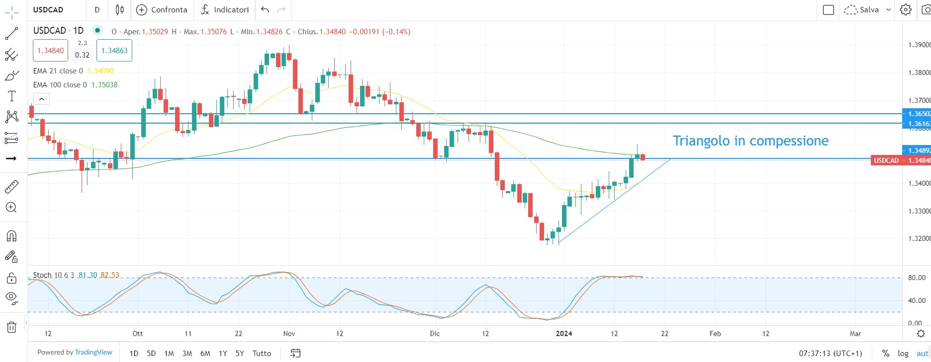 Mercati azionari in discesa