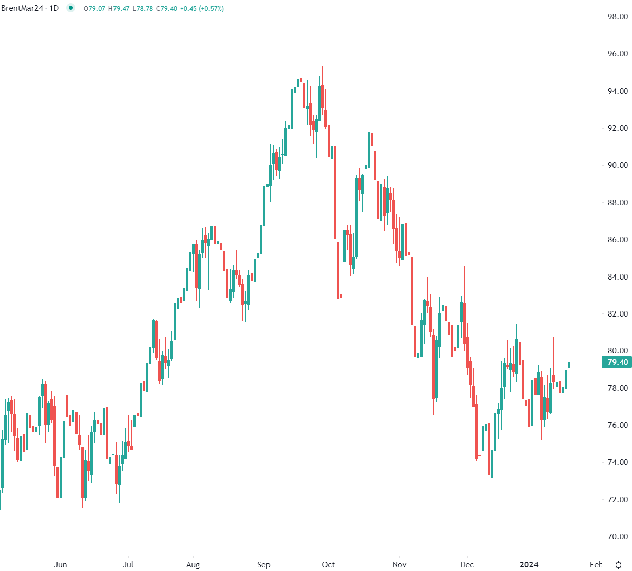 Le Brent en hausse vendredi matin