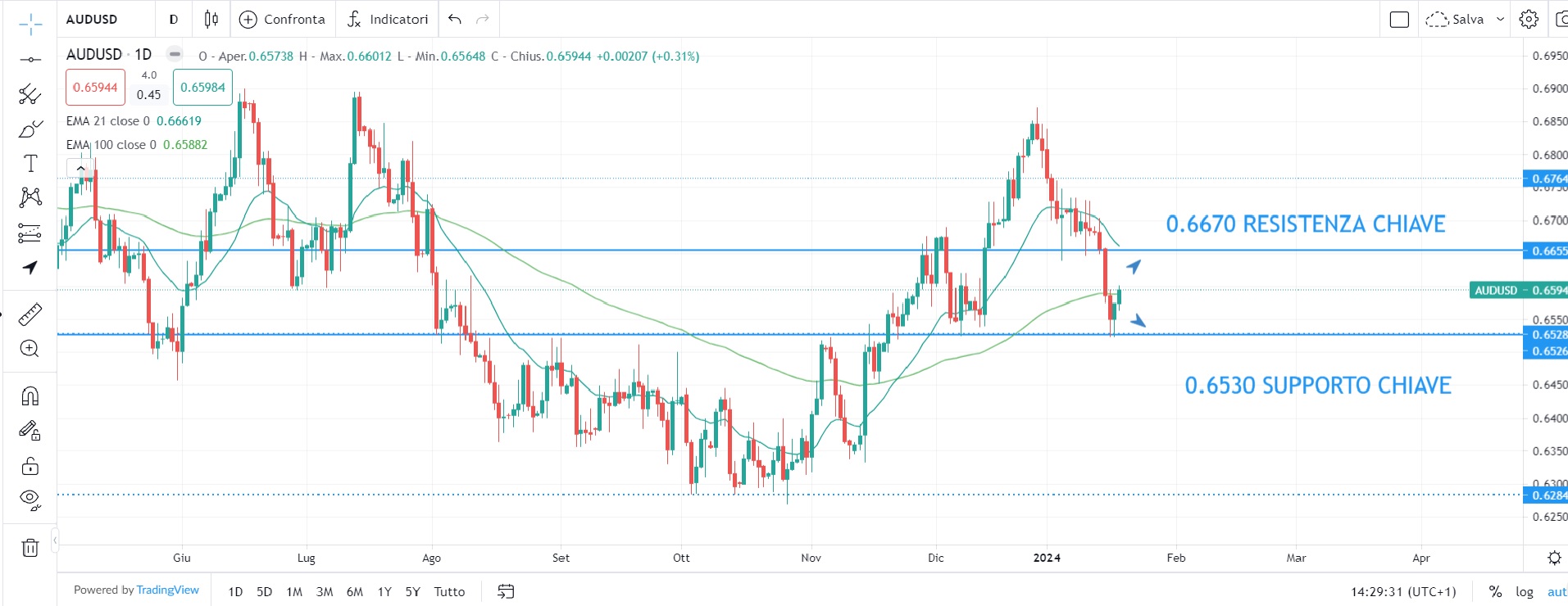 Wall Street: dati positivi spingono i mercati