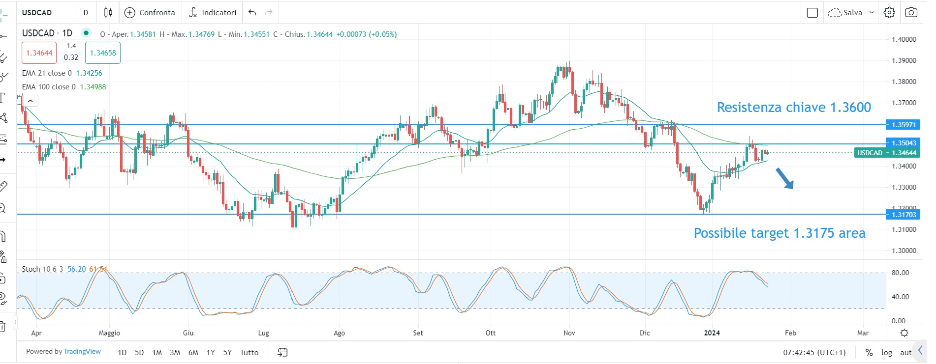 Dati macro: possibili nuovi equilibri