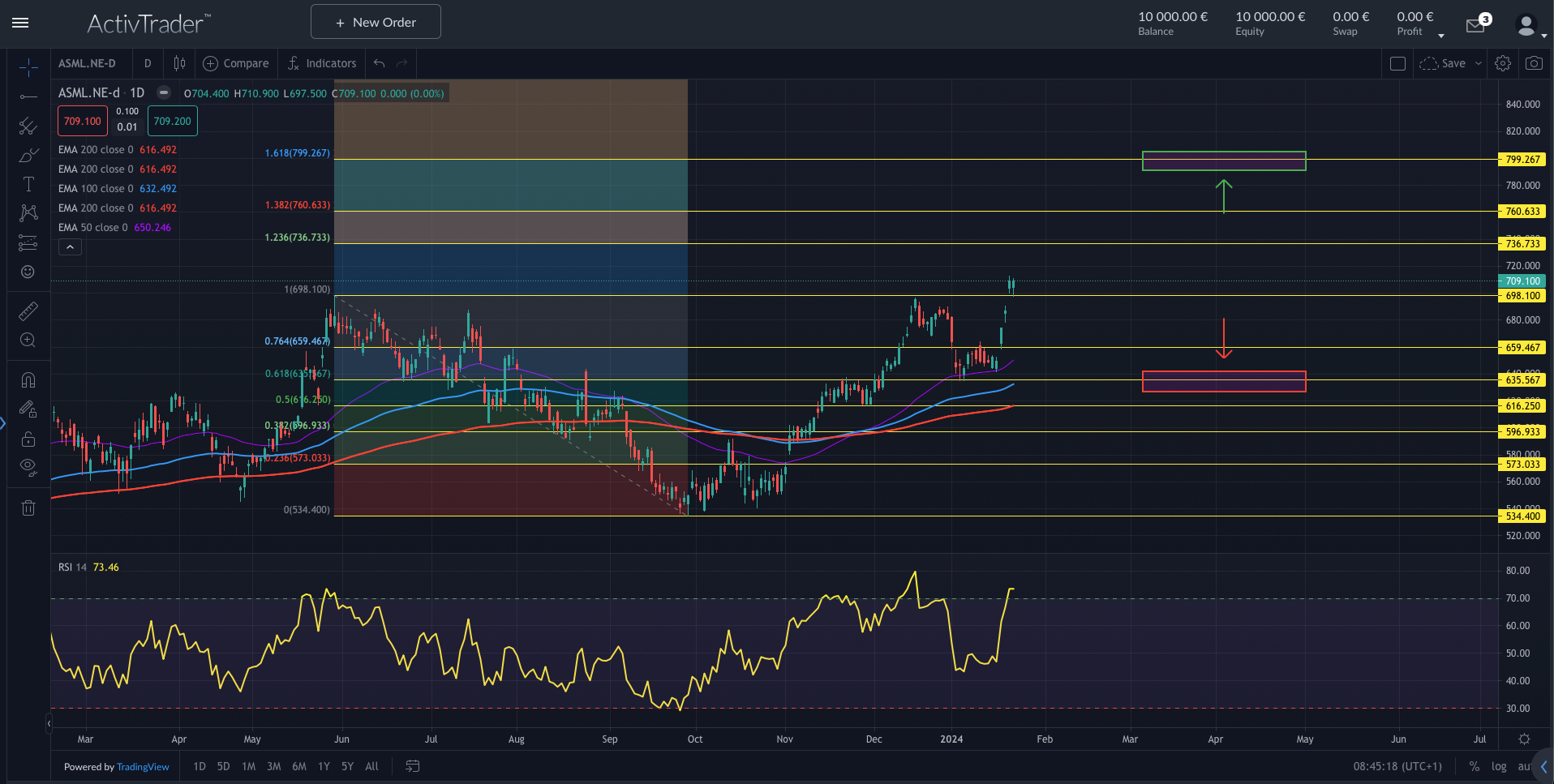 ASML: Quartalszahlen überzeugen
