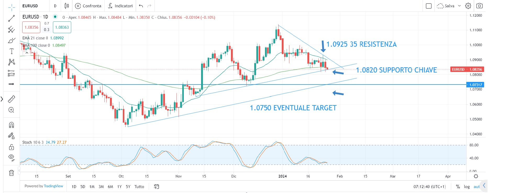 BCE mantiene i tassi stabili