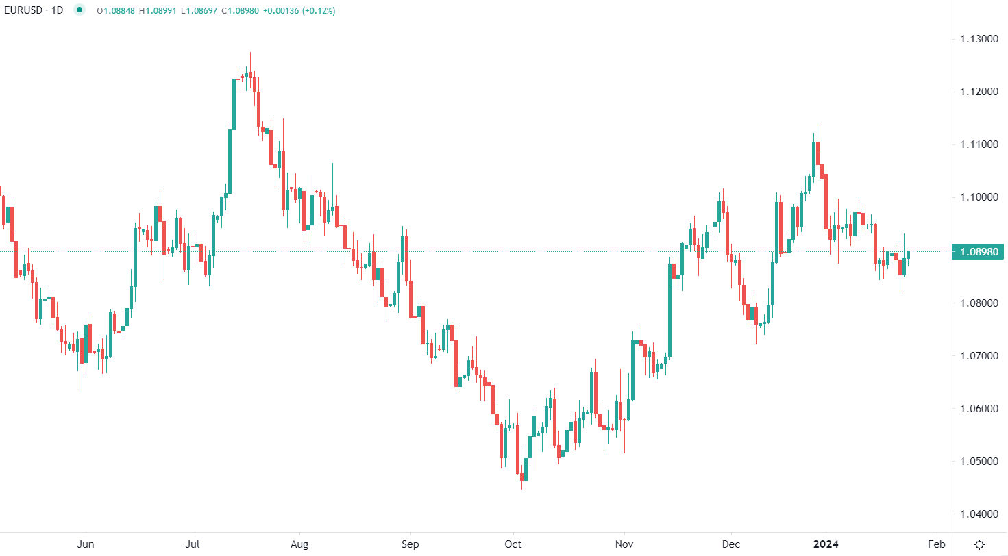 Gold edges up within yearly range