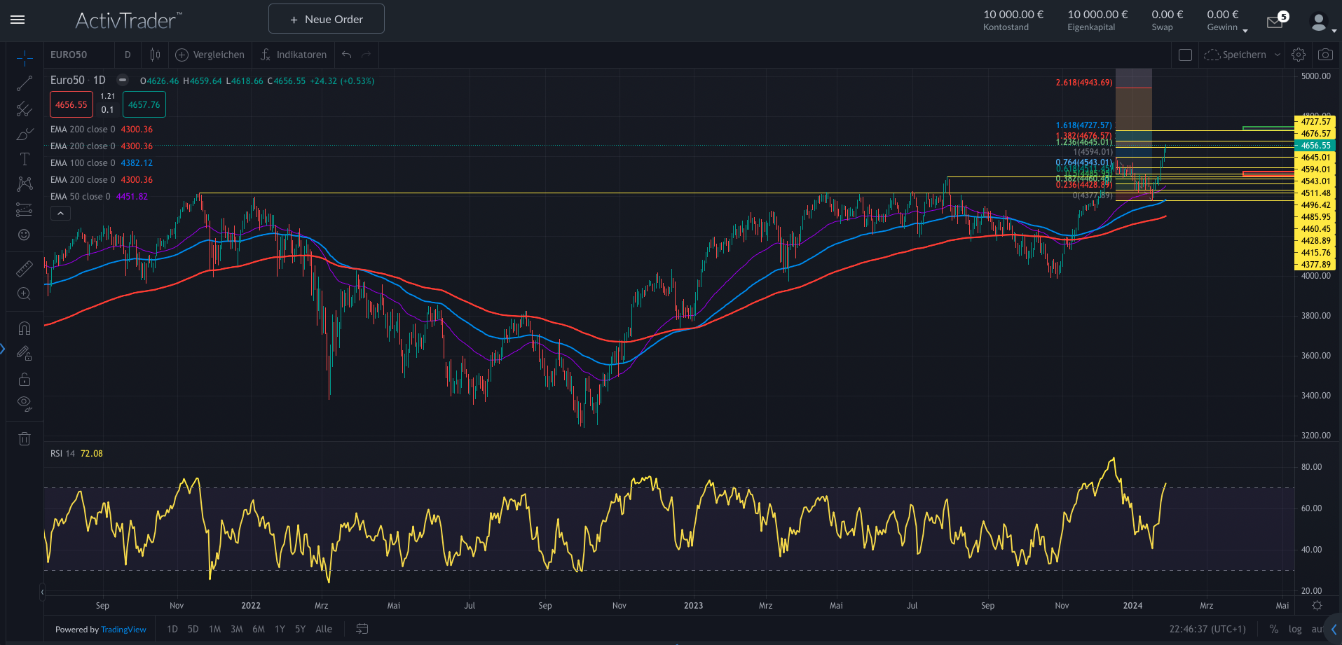 EuroStoxx50: Wachstumsschwäche
