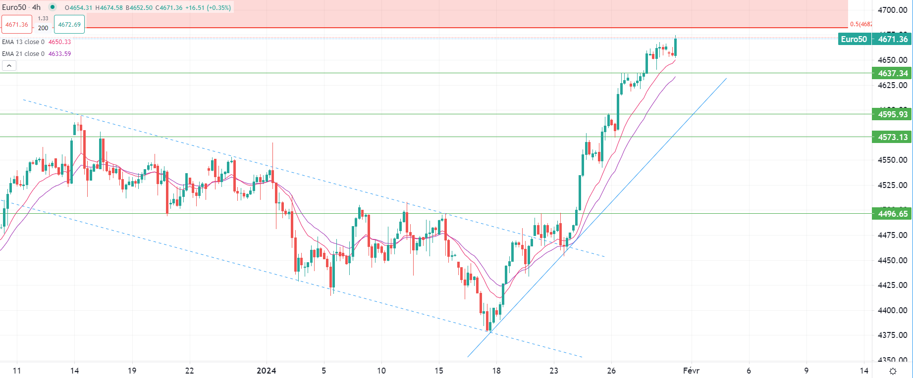 Dollar flat vs major currencies