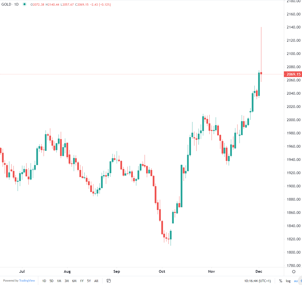 市场分析报告 - 2023年12月4日