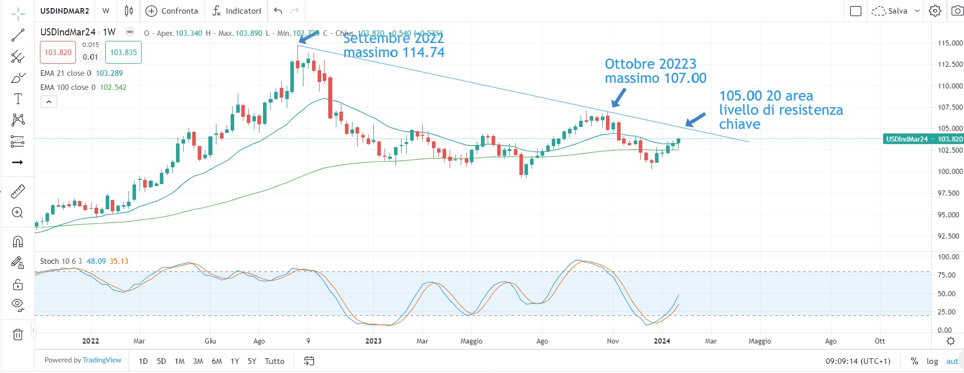 Mercati e dollaro in rialzo sui dati macro