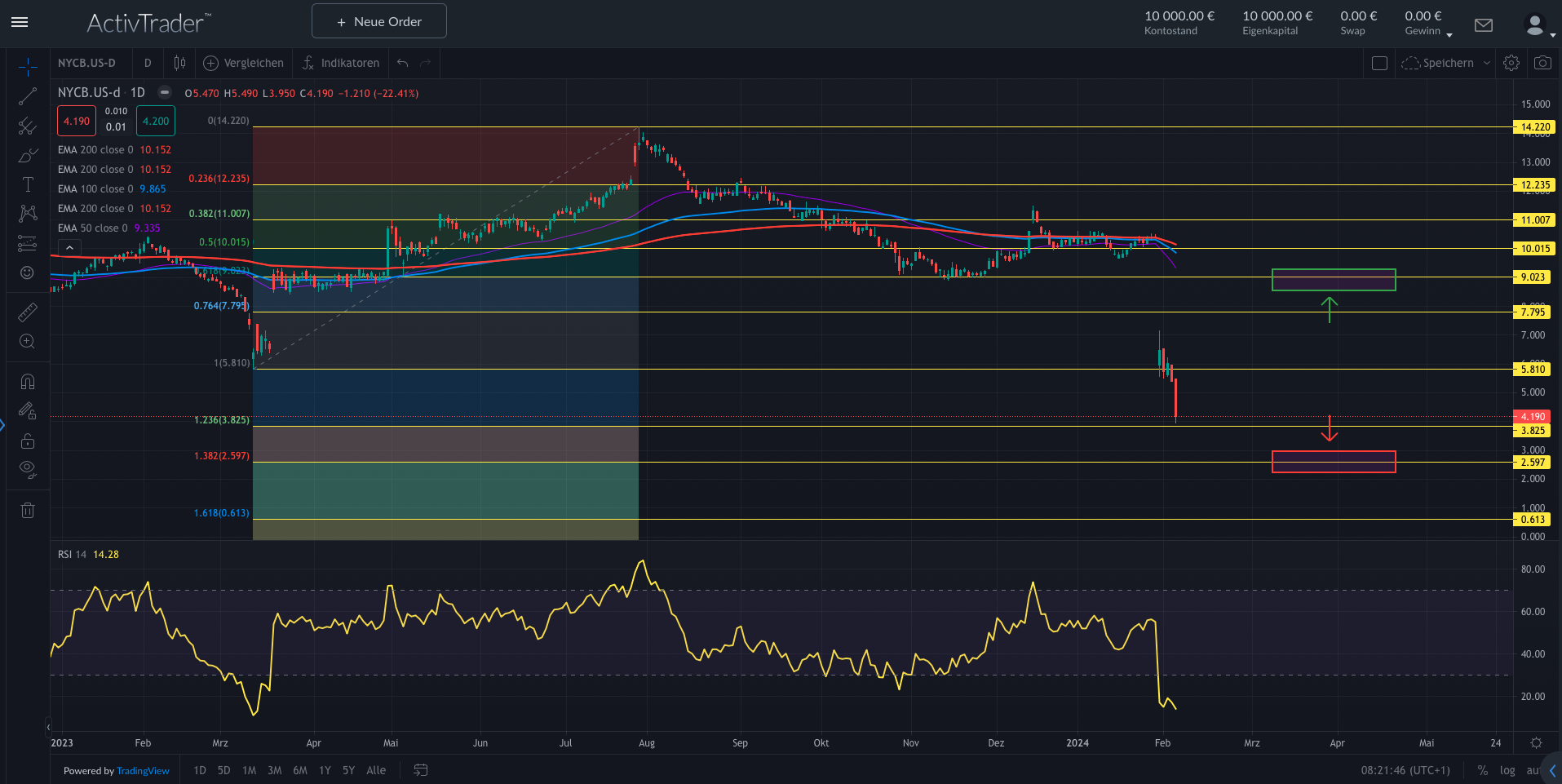 Siemens meldet Gewinnsprung