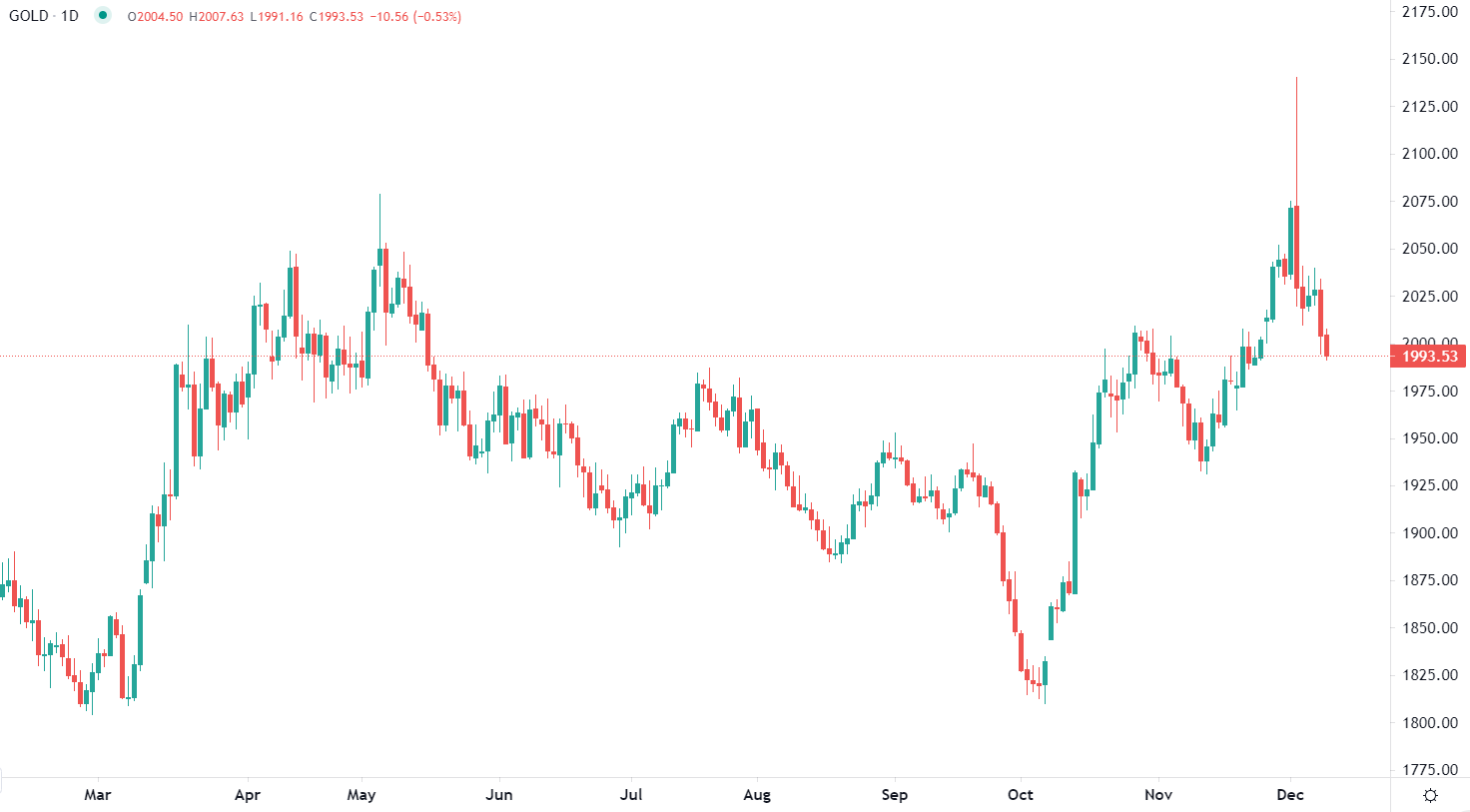 市场分析报告 - 2023年12月11日
