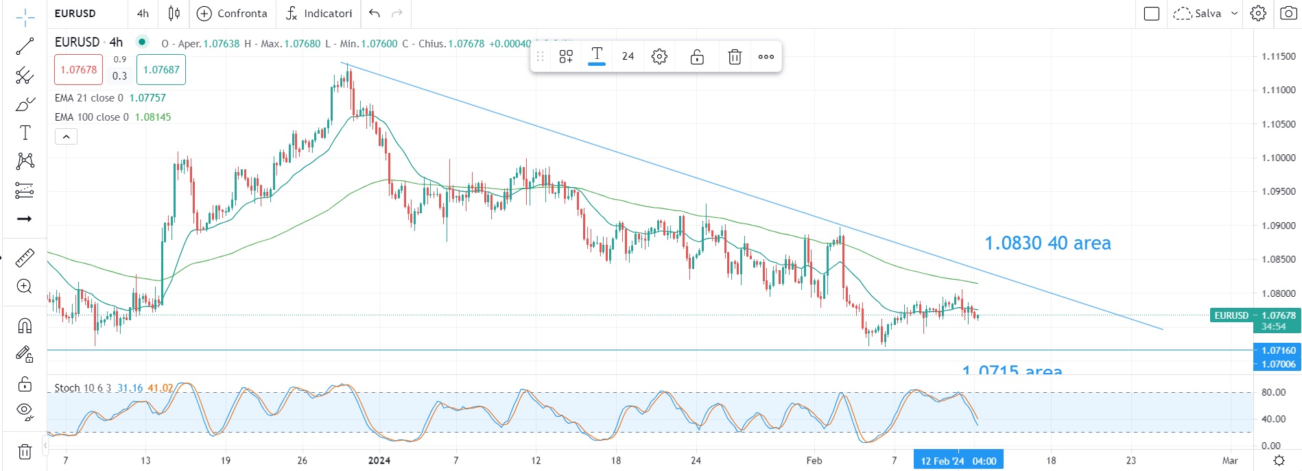 Rally azionario: analisi dei rischi