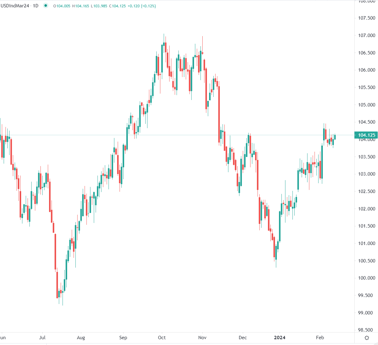 Dollar en légère hausse mardi matin