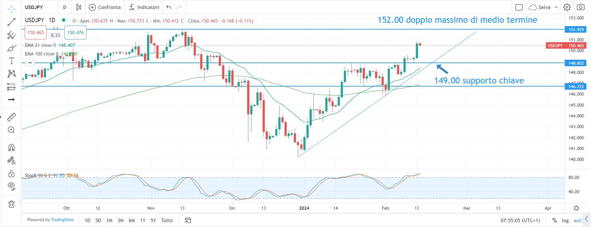 Mercati: rischio correzione