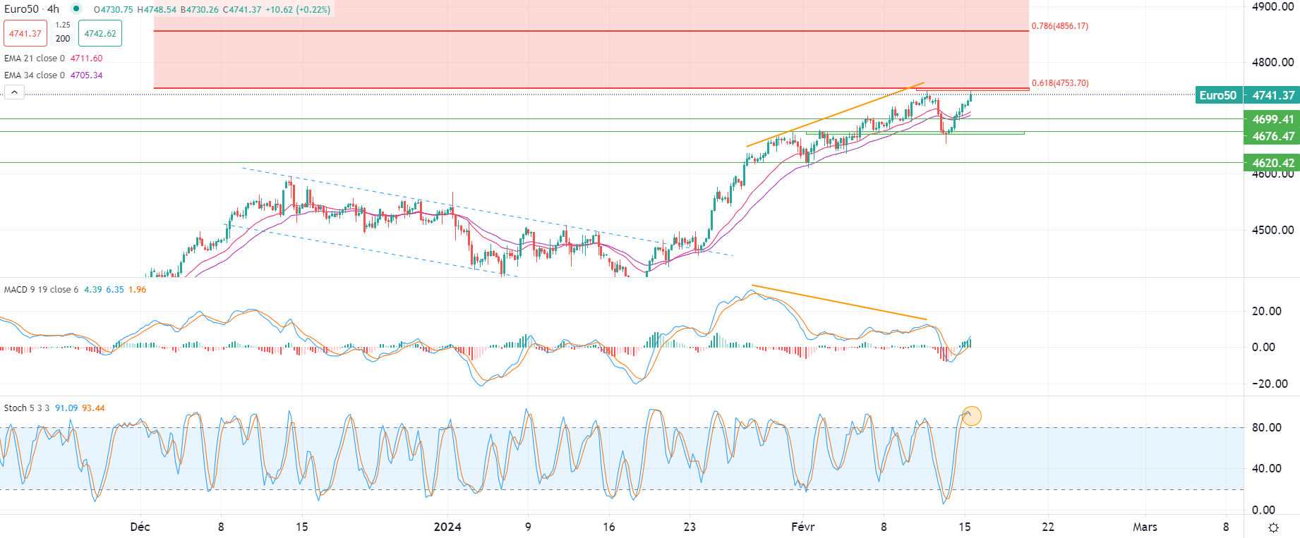 STOXX-50 يقترب من مستوى المقاومة 4750