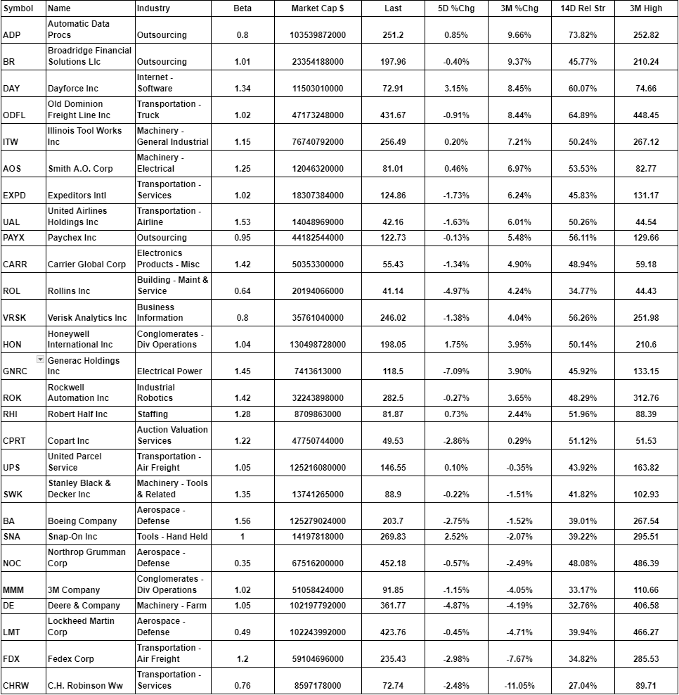 Manufacturing cycle analysis