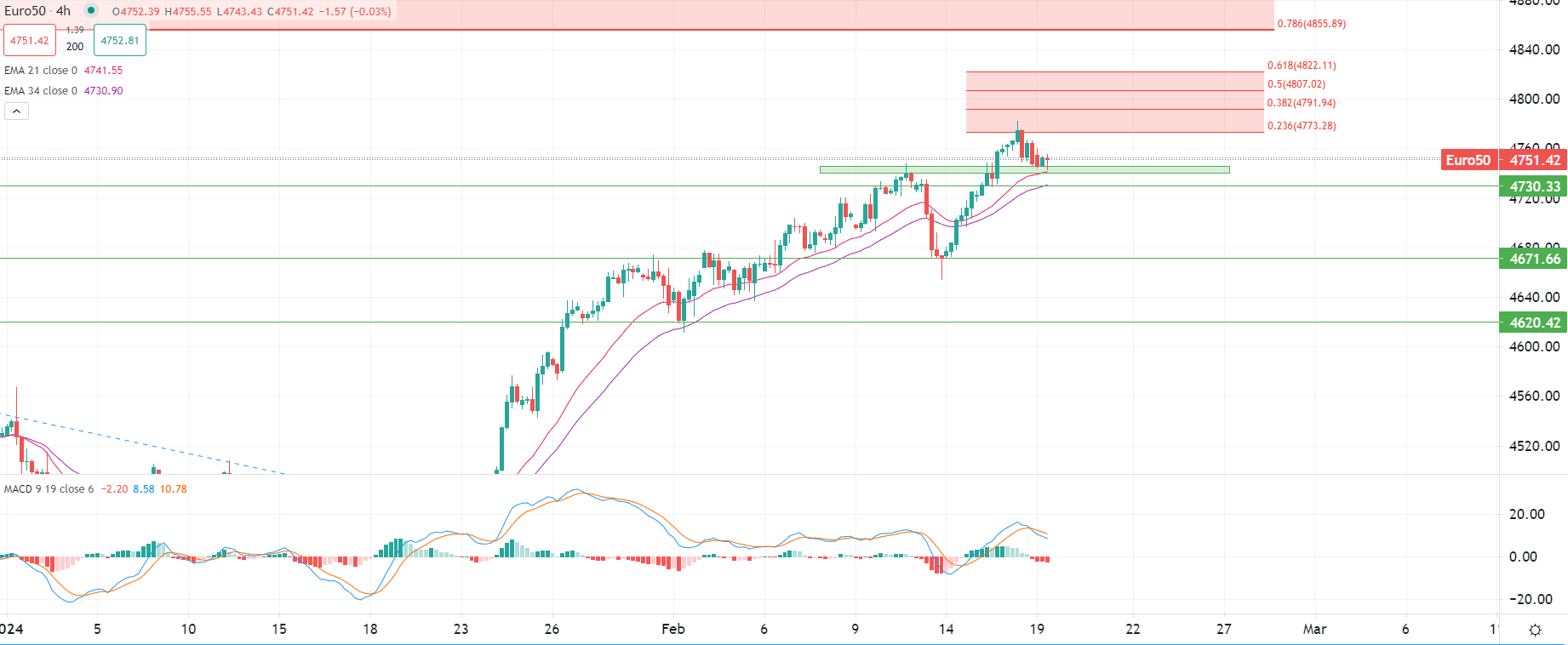 European shares edge lower Monday