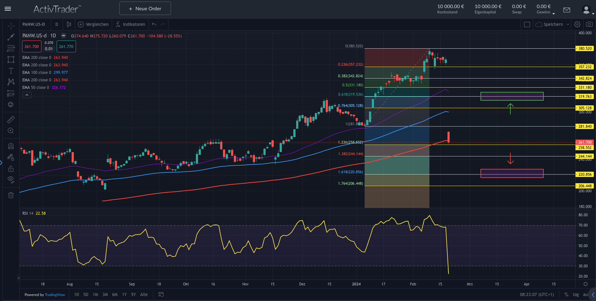 Palo Alto: Analyse der Kursentwicklung