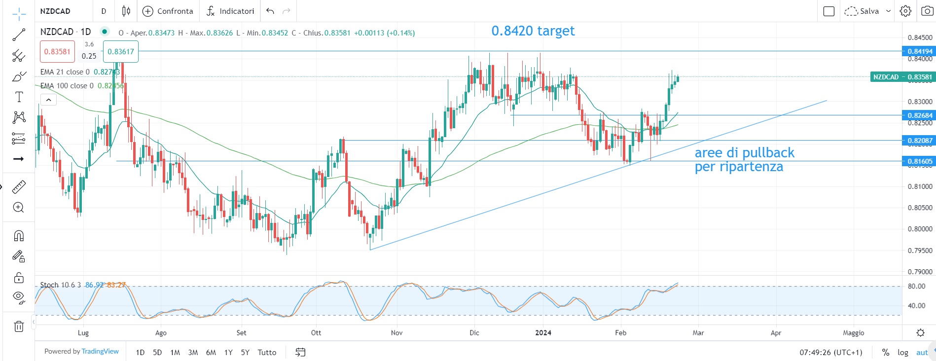 Indici azionari ai massimi storici