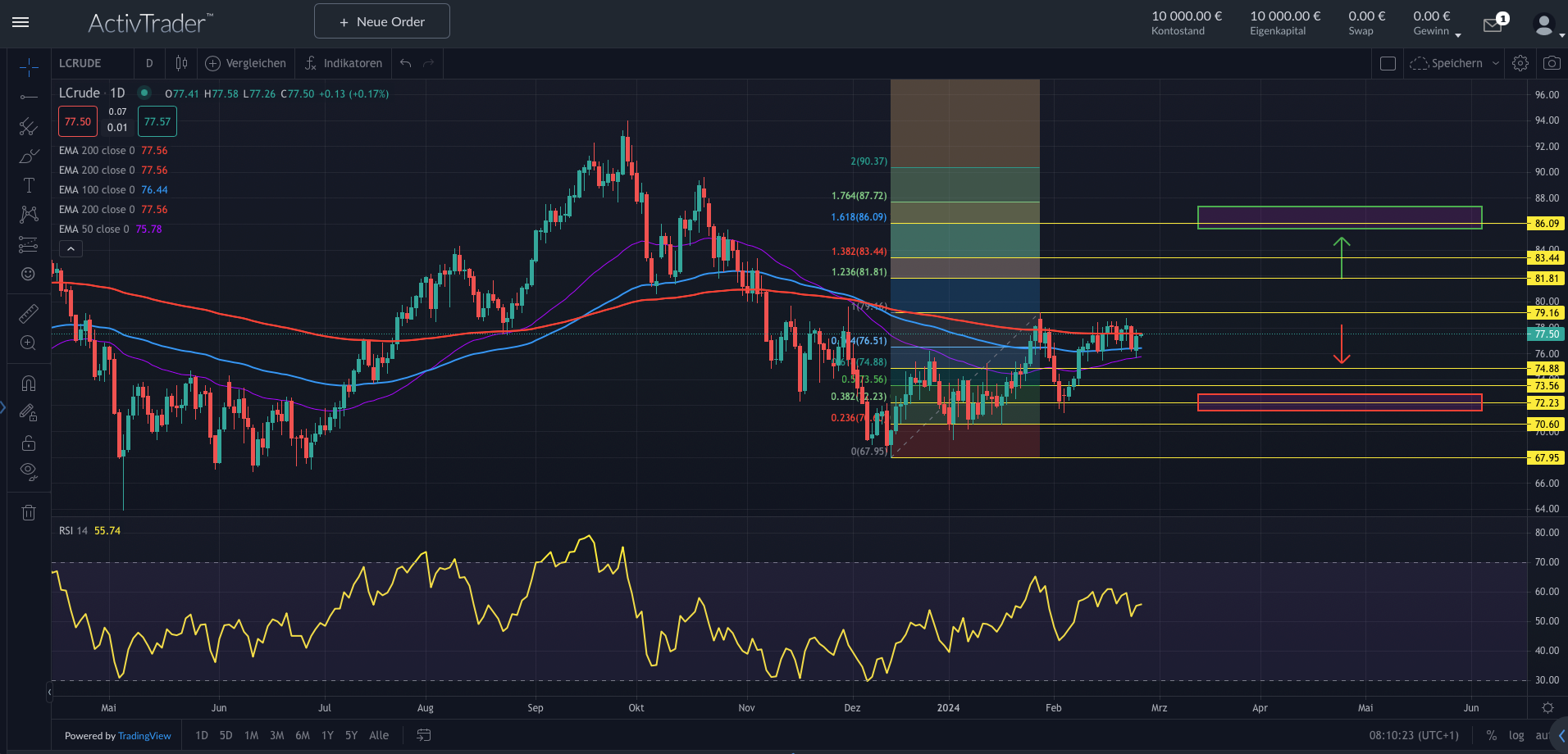WTI nähert sich Widerstand