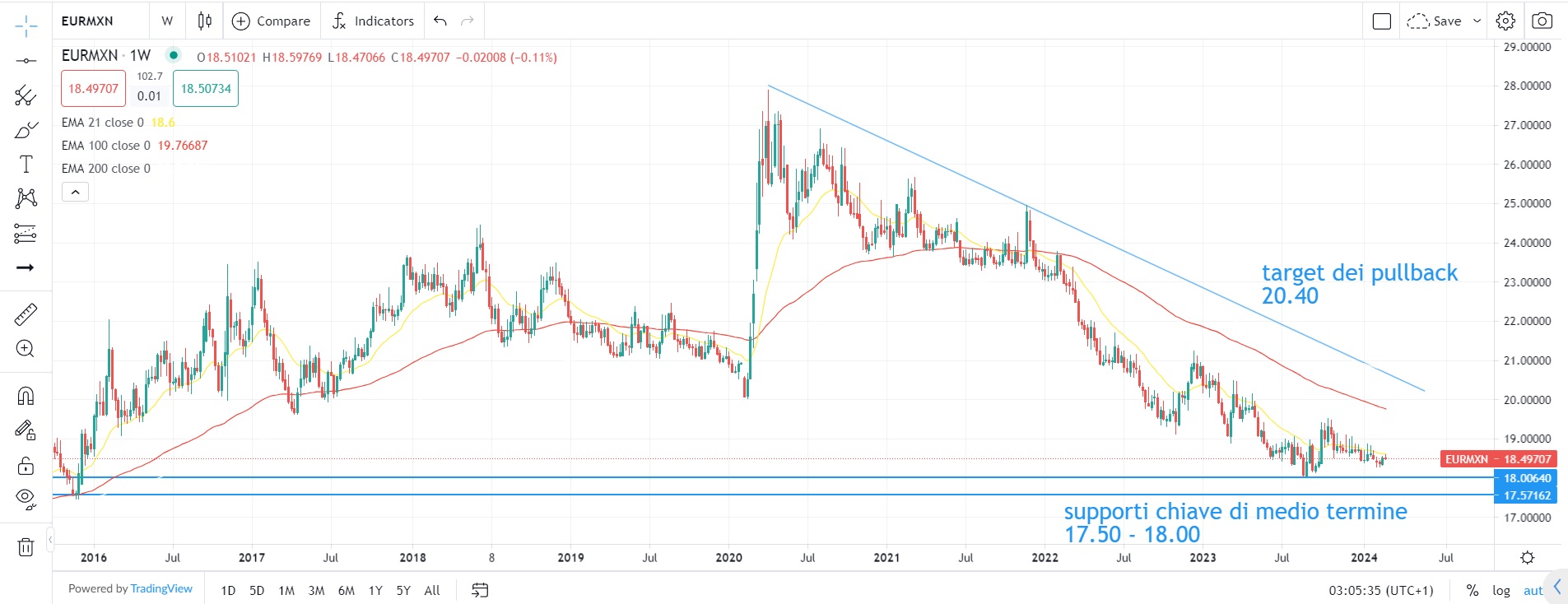 Economia USA: segnali di rallentamento