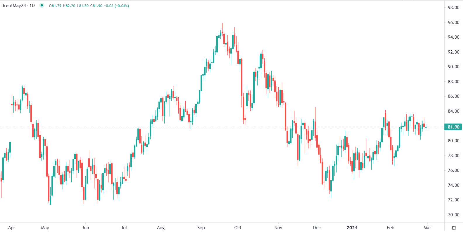 Brent en baisse en début de séance