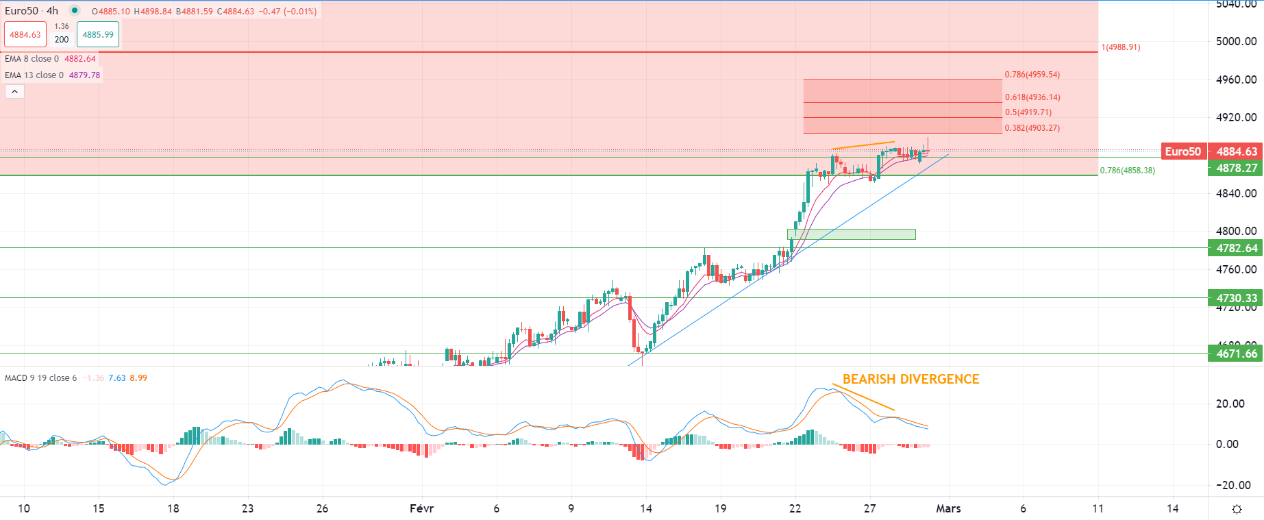 برنت يتراجع في التعاملات المبكرة