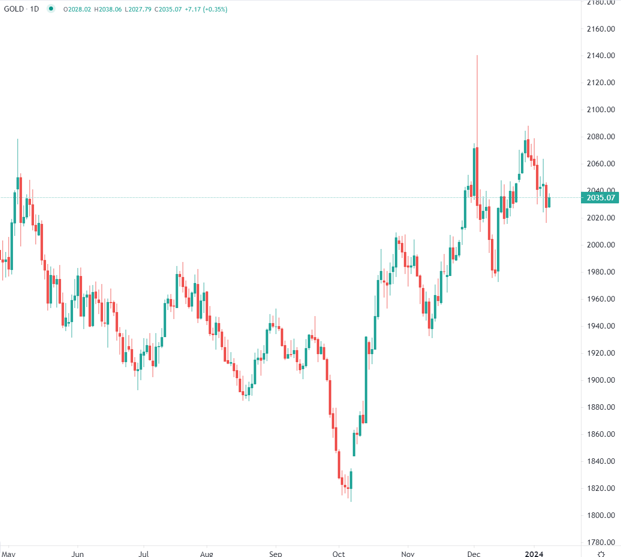 市場分析報告 - 2024年1月9日
