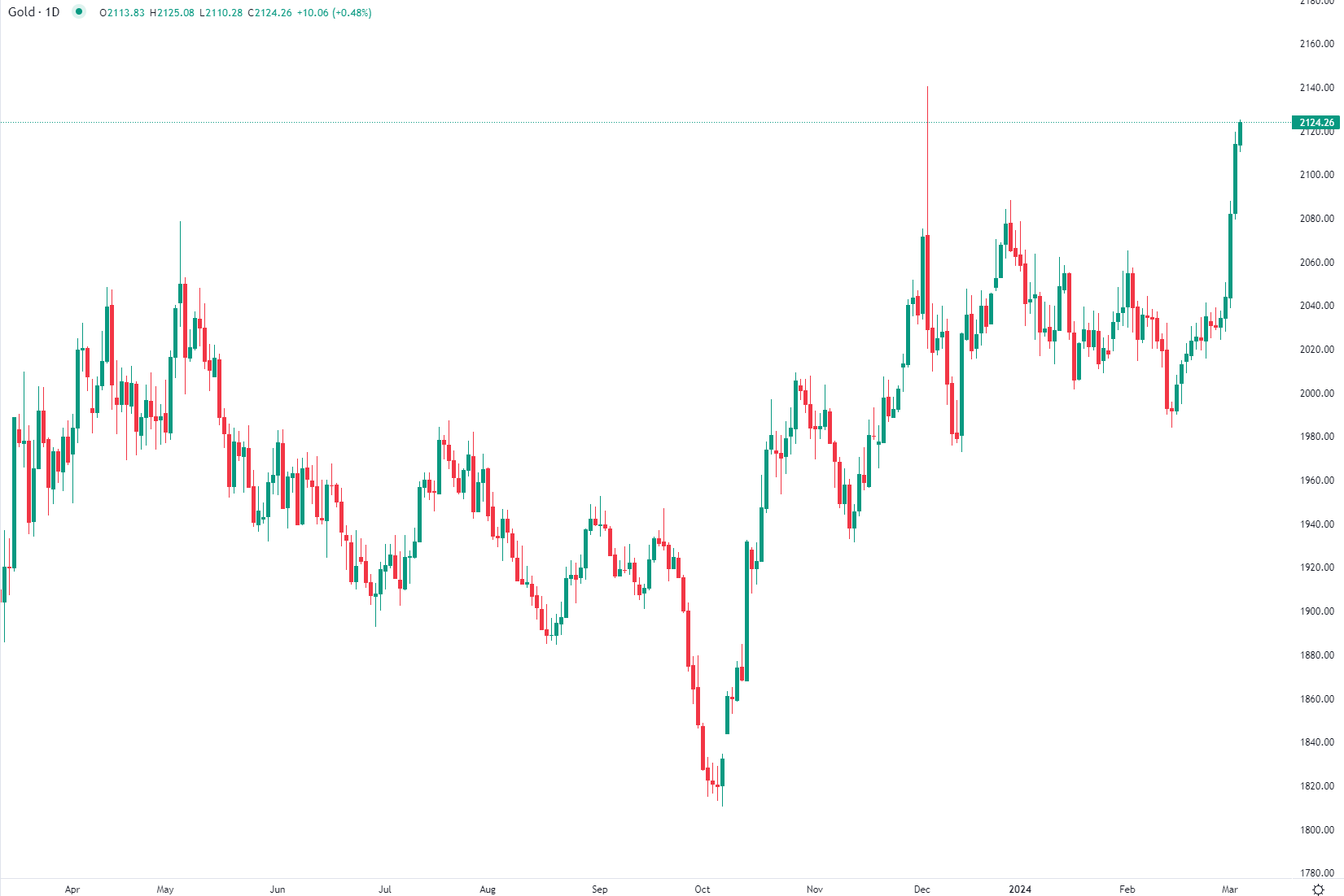 L'or en hausse mardi matin