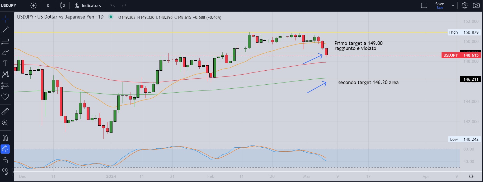 Reazione contenuta delle borse
