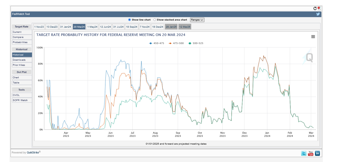 Interest rates and inflation outlook