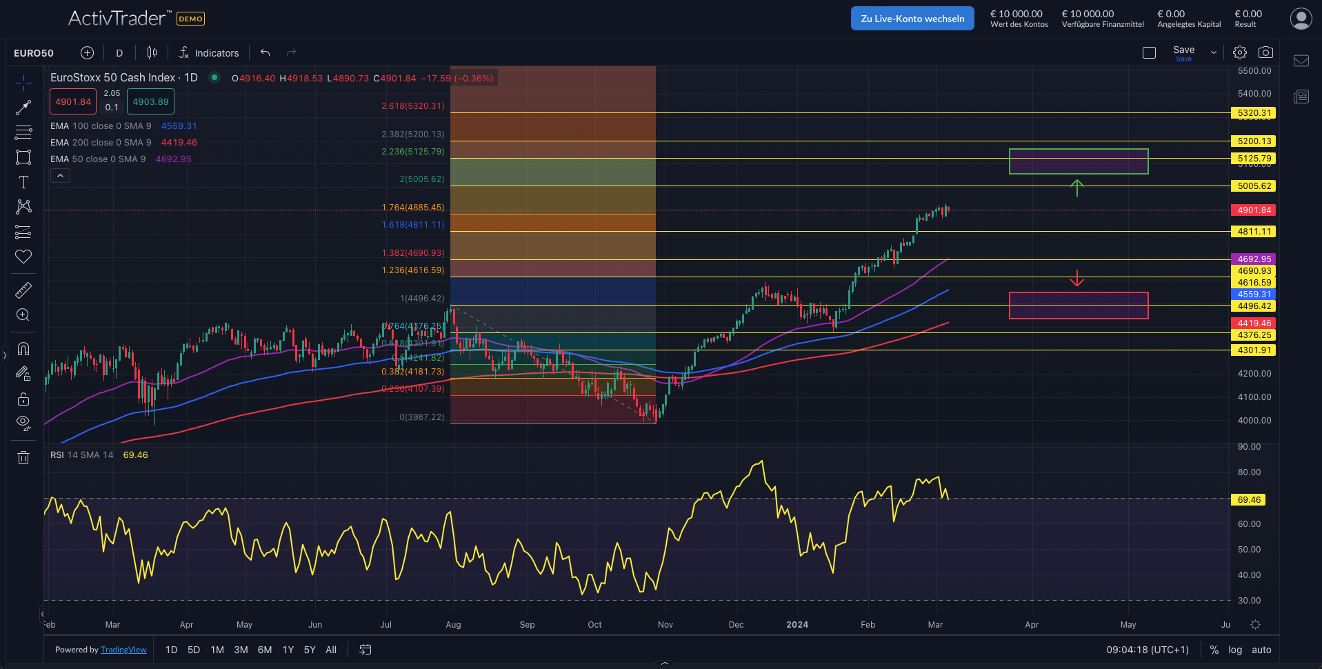 EuroStoxx50 testet 5000-Punkte-Marke