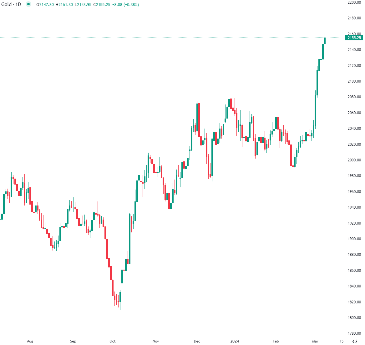 L'or atteint un record historique
