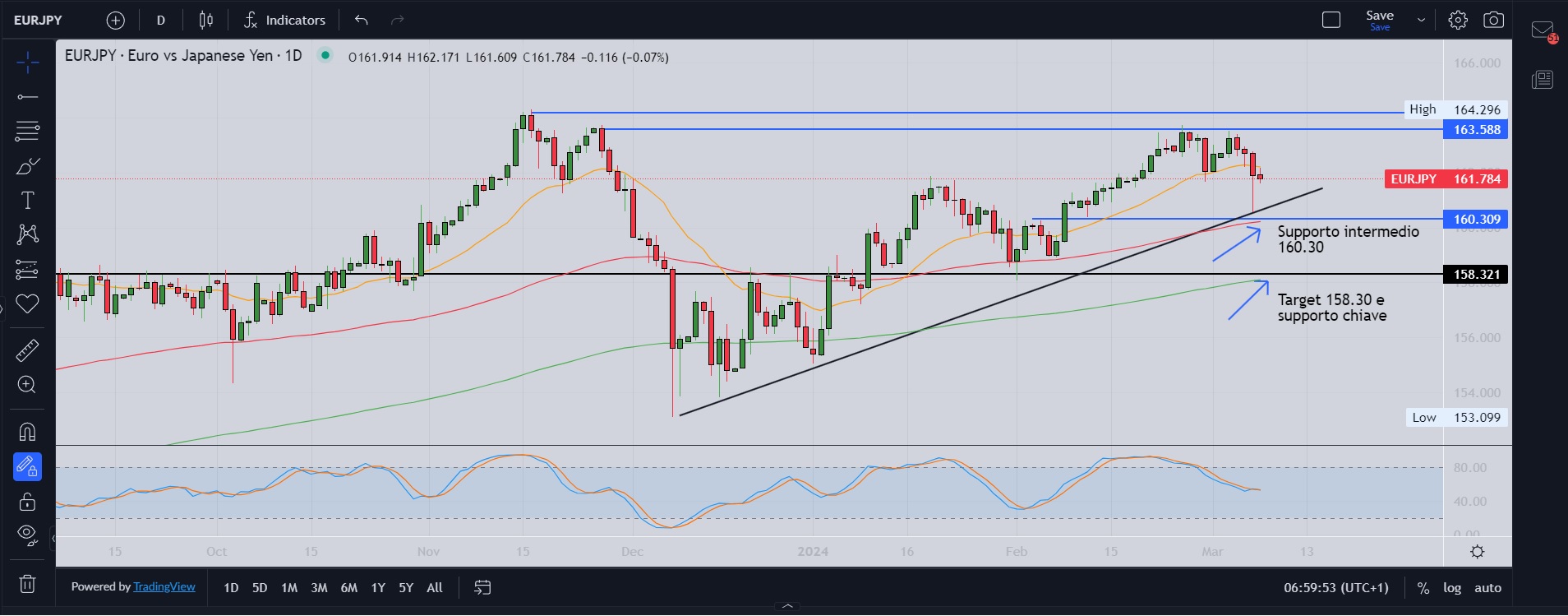 S&P500 segna nuovo record