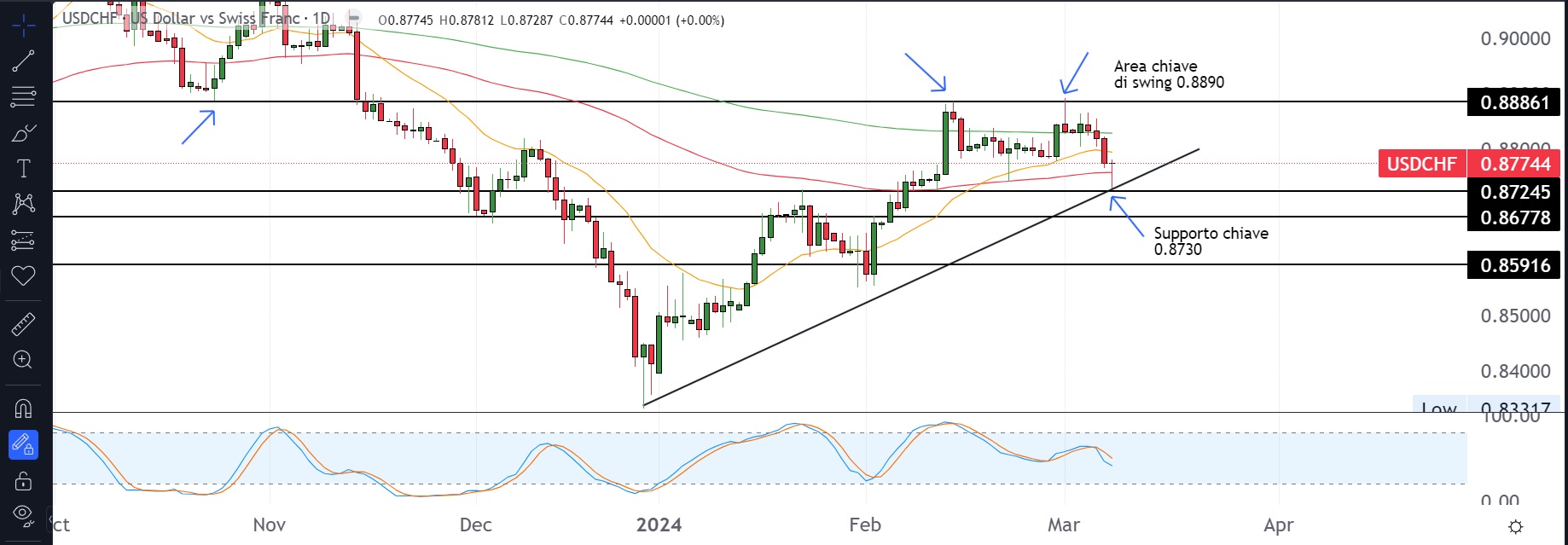 Analisi tecnica: inversione in vista?