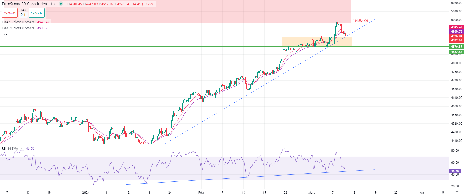 الأسهم الأوروبية تتراجع مع الاتجاه العالمي
