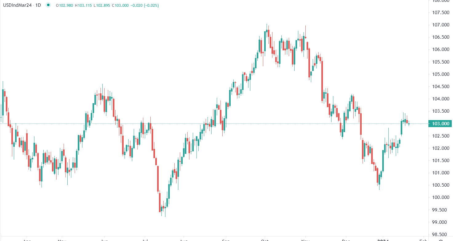 市場分析報告 - 2024年1月22日