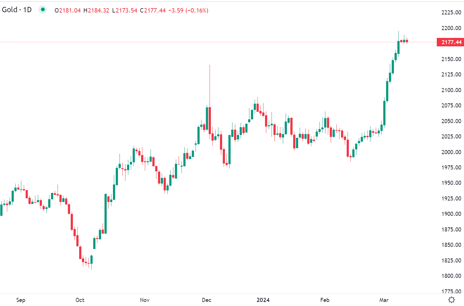 الذهب يتراجع في تعاملات الثلاثاء