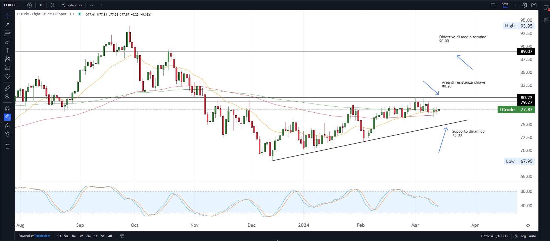 Wall Street vicino ai record