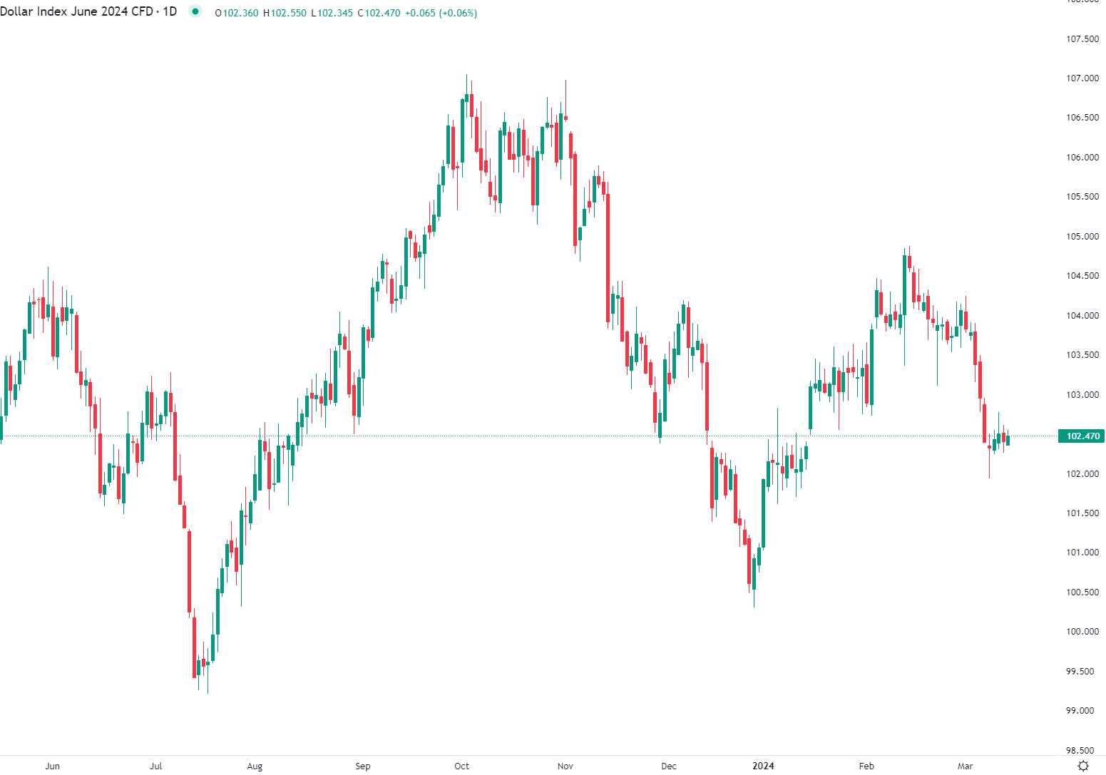 الدولار يحافظ على أدائه المستقر