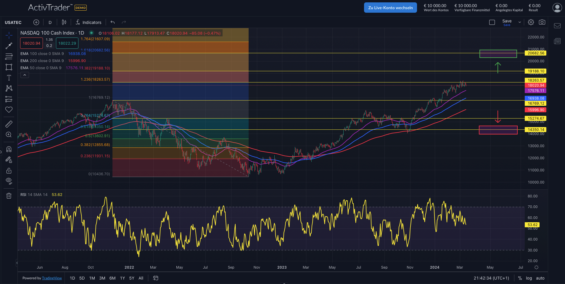 NASDAQ100: Korrektur nach Verfall?