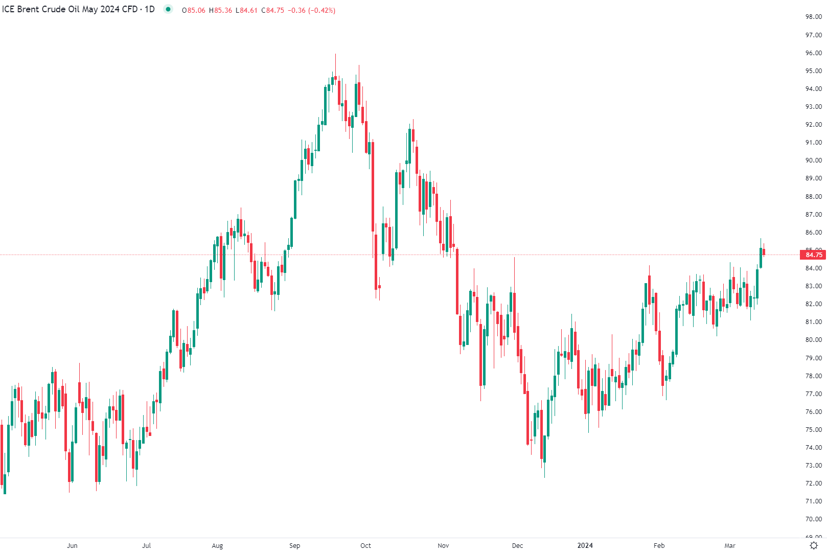 Brent falls Friday morning